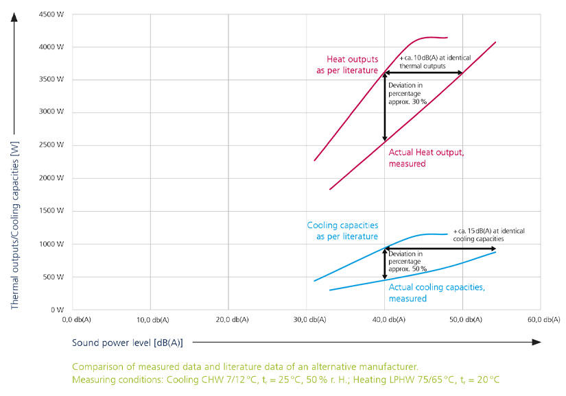 Comparison of measured data and literature data of an alternative manufacturer